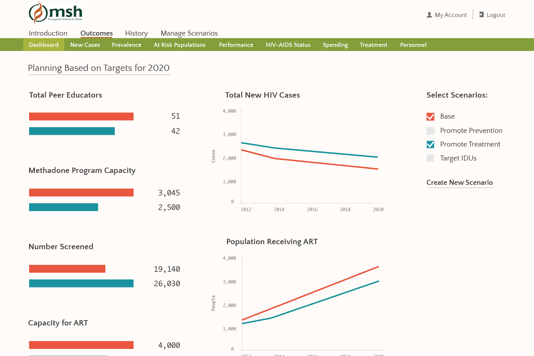 HIV/AIDS Provincial Planning Simulator